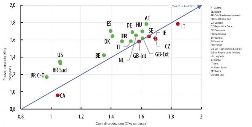 Confronto dei costi e del prezzo ricevuto nel 2019 (Fonte: Ifip sulla base dei dati Interpig).

