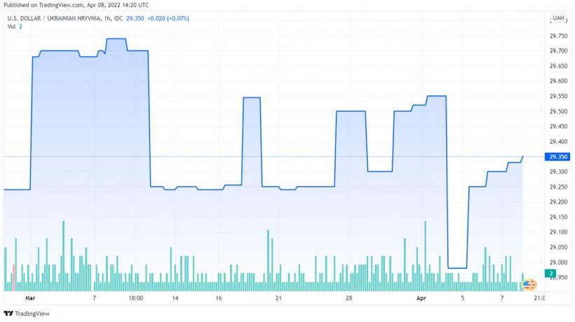 Grafico 3. Evoluzione della grivna ucraina (fonte: tradingview.com)