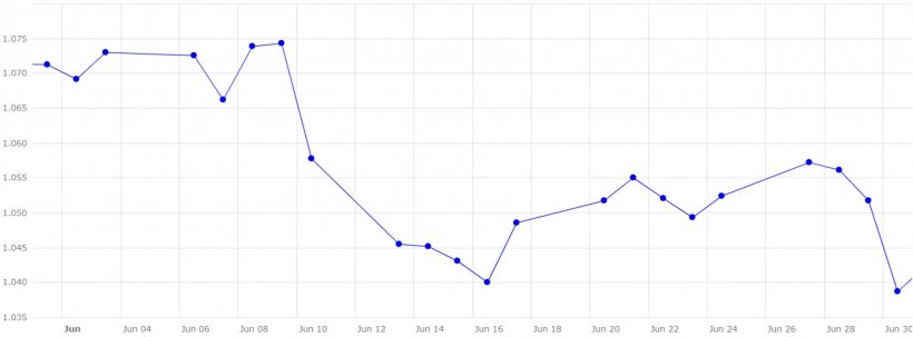 Grafico 4. Evoluzione del cambio euro/dollaro 