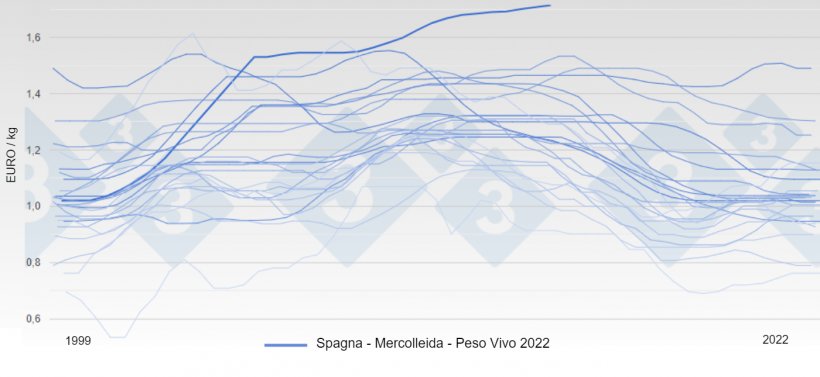 Prezzo in Spagna Mercato di Mercolleida