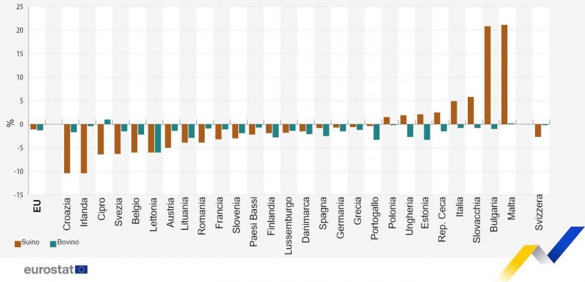 Evoluzione della mandria suina e bovina, dicembre 2023 rispetto a dicembre 2022. Fonte: Eurostat.