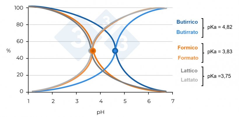 Figura 2. Percentuale di molecole di acido butirrico, acido formico e acido lattico dissociato/non dissociato a seconda del pH del mezzo (Sieiro et al., 2013).
