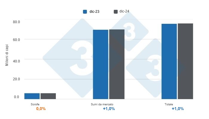 Grafico 1: Inventario dei suini negli Stati Uniti al 1° dicembre 2024, variazioni annuali Preparato dal Dipartimento di Economia e Sostenibilità dell'America Latina con dati USDA - NASS