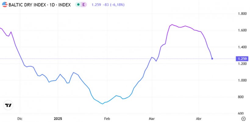 Grafico 1. Evoluzione&nbsp;del Baltic Dry Index a gennaio, che &egrave; l&#39;indice del trasporto marittimo (fonte: https://es.tradingeconomics.com/commodity/baltic).
